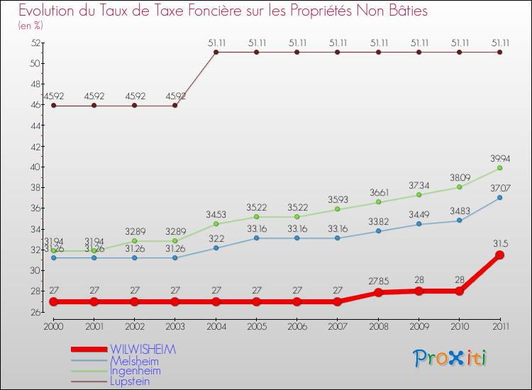 Evolution du taux de la taxe foncière sur les immeubles et terrains non batis pour WILWISHEIM et les communes proches Comparaison des taux de la taxe foncière sur les immeubles et terrains non batis pour WILWISHEIM et les communes voisines