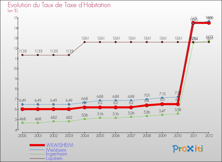 Evolution du taux de la taxe d'habitation pour WILWISHEIM et les communes proches Comparaison des taux de la taxe d'habitation pour WILWISHEIM et les communes voisines