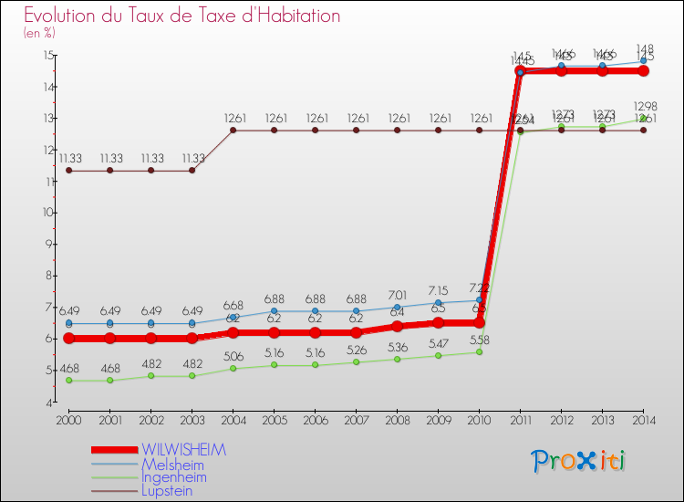 Evolution du taux de la taxe d'habitation pour WILWISHEIM et les communes proches de 2000 à 2014 Comparaison des taux de la taxe d'habitation pour WILWISHEIM et les communes voisines de 2000 à 2014