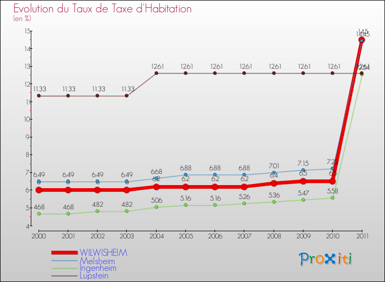 Evolution du taux de la taxe d'habitation pour WILWISHEIM et les communes proches Comparaison des taux de la taxe d'habitation pour WILWISHEIM et les communes voisines