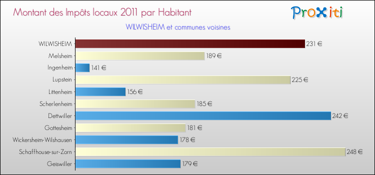Montant des impôts locaux par Habitant pour WILWISHEIM et les communes proches Comparaison des impôts locaux par habitant pour WILWISHEIM et les communes voisines
