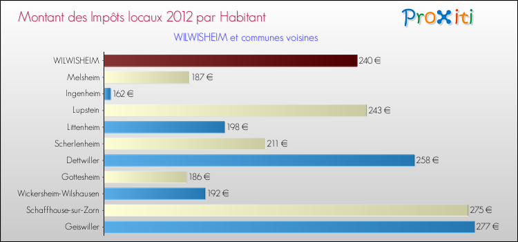 Montant des impôts locaux par Habitant pour WILWISHEIM et les communes proches Comparaison des impôts locaux par habitant pour WILWISHEIM et les communes voisines