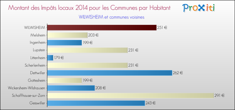 Montant des impôts locaux par Habitant pour WILWISHEIM et les communes proches en 2014 Comparaison des impôts locaux par habitant pour WILWISHEIM et les communes voisines en 2014