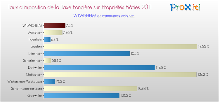 Taux d'imposition de la taxe foncière sur le bati 2011 pour WILWISHEIM et les communes proches Comparaison des taux d'imposition de la taxe foncière sur le bati 2011 pour WILWISHEIM et les communes voisines