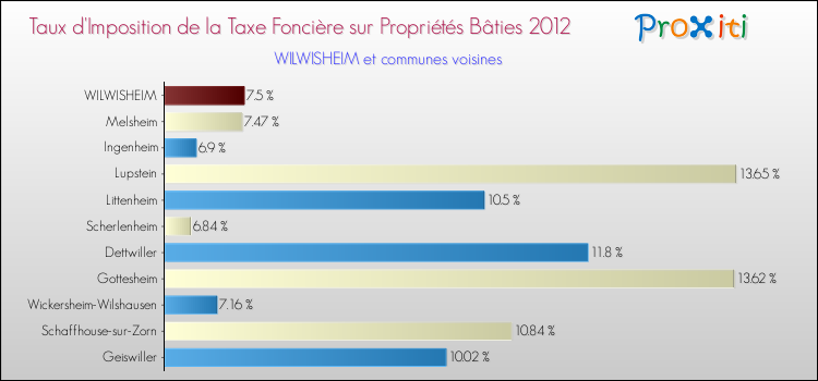 Taux d'imposition de la taxe foncière sur le bati 2012 pour WILWISHEIM et les communes proches Comparaison des taux d'imposition de la taxe foncière sur le bati 2012 pour WILWISHEIM et les communes voisines