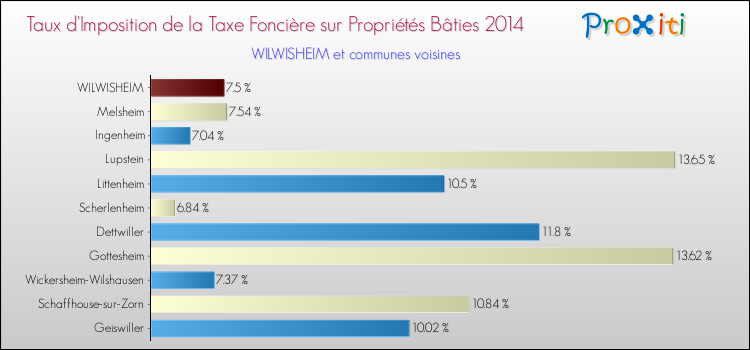 Taux d'imposition de la taxe foncière sur le bati 2014 pour WILWISHEIM et les communes proches Comparaison des taux d'imposition de la taxe foncière sur le bati 2014 pour WILWISHEIM et les communes voisines