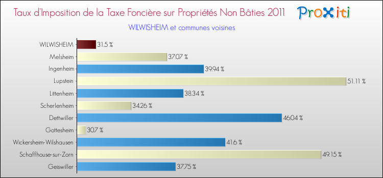 Taux d'imposition de la taxe foncière sur les immeubles et terrains non batis 2011 pour WILWISHEIM et les communes proches Comparaison des taux d'imposition de la taxe foncière sur les immeubles et terrains non batis 2011 pour WILWISHEIM et les communes voisines