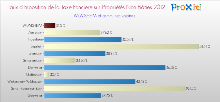 Taux d'imposition de la taxe foncière sur les immeubles et terrains non batis 2012 pour WILWISHEIM et les communes proches Comparaison des taux d'imposition de la taxe foncière sur les immeubles et terrains non batis 2012 pour WILWISHEIM et les communes voisines
