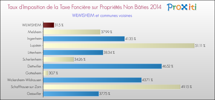 Taux d'imposition de la taxe foncière sur les immeubles et terrains non batis 2014 pour WILWISHEIM et les communes proches Comparaison des taux d'imposition de la taxe foncière sur les immeubles et terrains non batis 2014 pour WILWISHEIM et les communes voisines