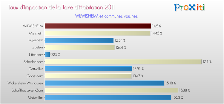 Taux d'imposition de la taxe d'habitation 2011 pour WILWISHEIM et les communes proches Comparaison des taux d'imposition de la taxe d'habitation 2011 pour WILWISHEIM et les communes voisines