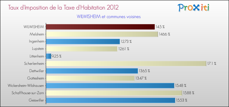 Taux d'imposition de la taxe d'habitation 2012 pour WILWISHEIM et les communes proches Comparaison des taux d'imposition de la taxe d'habitation 2012 pour WILWISHEIM et les communes voisines