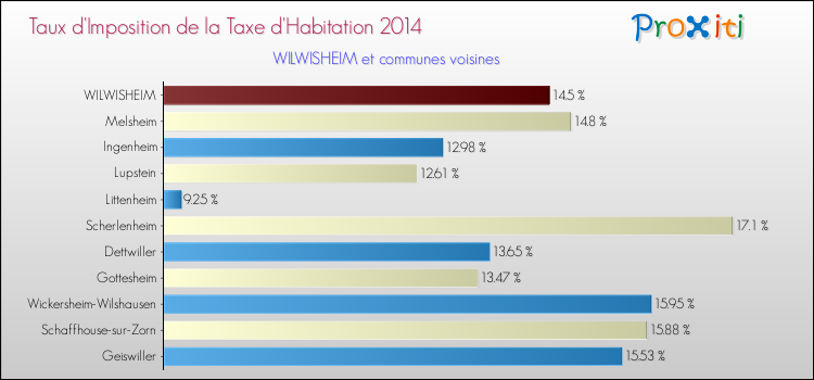 Taux d'imposition de la taxe d'habitation 2014 pour WILWISHEIM et les communes proches Comparaison des taux d'imposition de la taxe d'habitation 2014 pour WILWISHEIM et les communes voisines