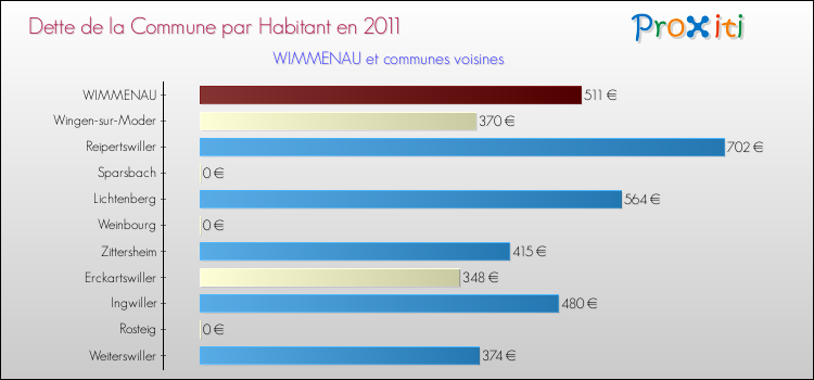 Dette par habitant de la commune en 2011 pour WIMMENAU et les communes proches Comparaison de la dette par habitant de la commune en 2011 pour WIMMENAU et les communes voisines