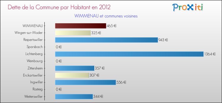 Dette par habitant de la commune en 2012 pour WIMMENAU et les communes proches Comparaison de la dette par habitant de la commune en 2012 pour WIMMENAU et les communes voisines