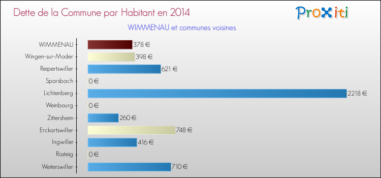 Dette par habitant de la commune en 2014 pour WIMMENAU et les communes proches Comparaison de la dette par habitant de la commune en 2014 pour WIMMENAU et les communes voisines