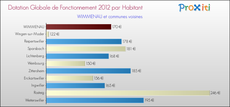 Montant des dotations globales de fonctionnement DGF par Habitant pour WIMMENAU et les communes proches Comparaison des des dotations globales de fonctionnement DGF par habitant pour WIMMENAU et les communes voisines