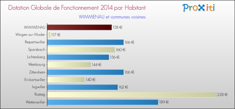 Montant des dotations globales de fonctionnement DGF par Habitant pour WIMMENAU et les communes proches en 2014. Comparaison des des dotations globales de fonctionnement DGF par habitant pour WIMMENAU et les communes voisines en 2014.