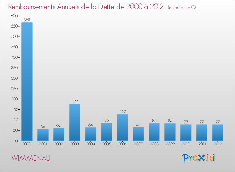Evolution de l'annuité de la dette pour la commune de WIMMENAU de 2000 à 2012 Annuités de la dette pour WIMMENAU de 2000 à 2012