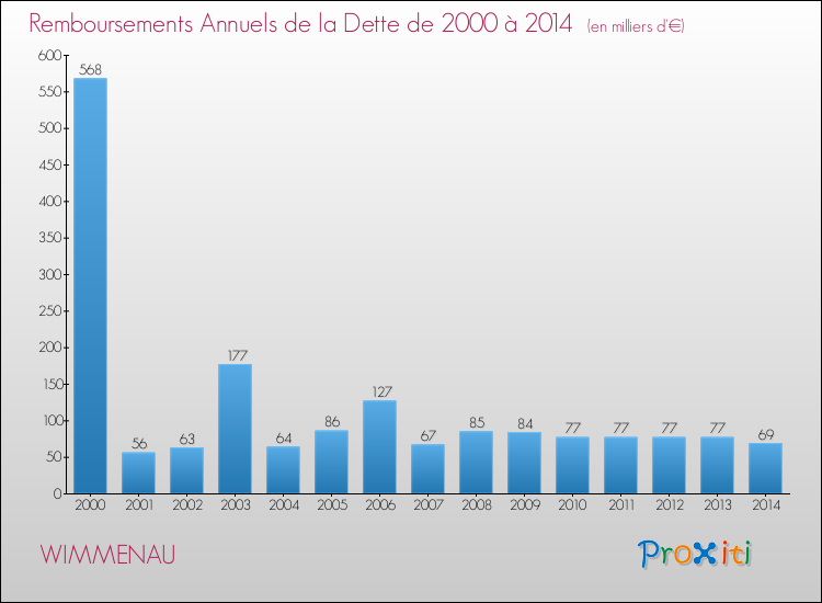 Evolution de l'annuité de la dette pour la commune de WIMMENAU de 2000 à 2014 Annuités de la dette pour WIMMENAU de 2000 à 2014