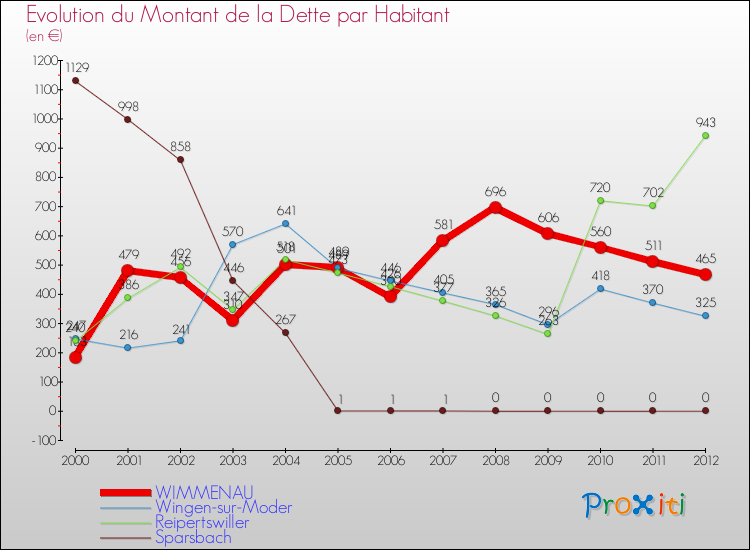 Evolution de la dette par habitant pour la commune de WIMMENAU et les communes proches de 2000 à 2012 Comparaison de la dette par habitant pour WIMMENAU et les communes voisines de 2000 à 2012