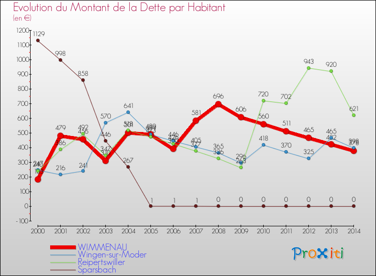 Evolution de la dette par habitant pour la commune de WIMMENAU et les communes proches de 2000 à 2014 Comparaison de la dette par habitant pour WIMMENAU et les communes voisines de 2000 à 2014