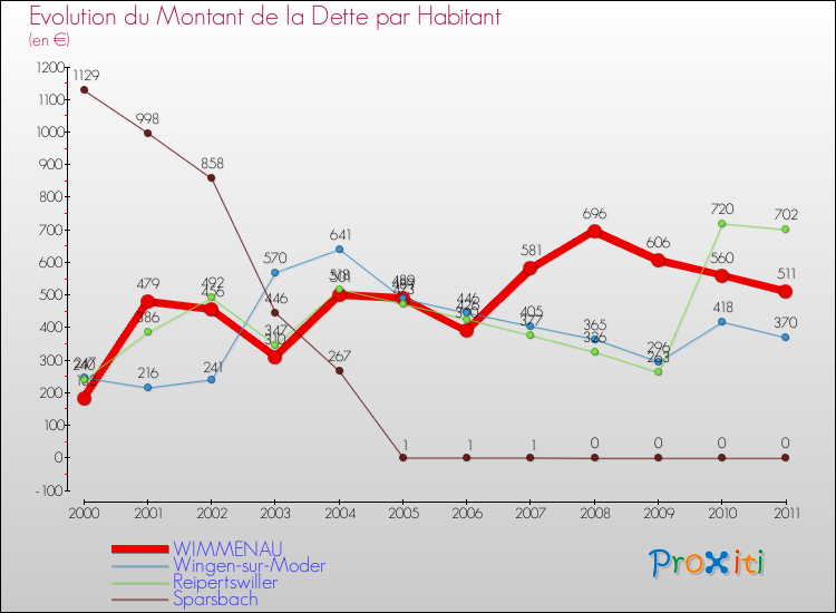 Evolution de la dette par habitant pour la commune de WIMMENAU et les communes proches Comparaison de la dette par habitant pour WIMMENAU et les communes voisines