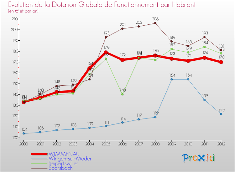 Evolution et montant de la dotation globale de fonctionnement par Habitant pour WIMMENAU et les communes proches Comparaison des dotations globales de fonctionnement par habitant pour WIMMENAU et les communes voisines