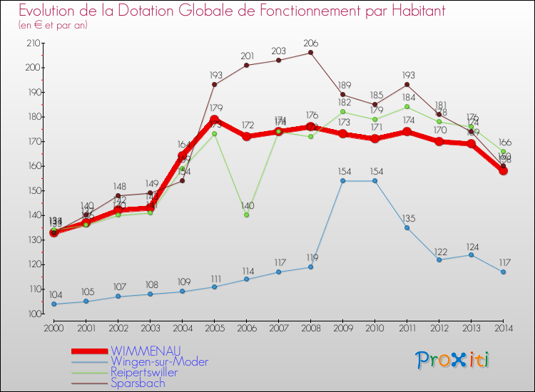 Evolution et montant de la dotation globale de fonctionnement par Habitant pour WIMMENAU et les communes proches de 2000 à 2014. Comparaison des dotations globales de fonctionnement par habitant pour WIMMENAU et les communes voisines de 2000 à 2014.