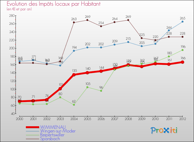 Evolution et montant des impôts locaux par Habitant pour WIMMENAU et les communes proches Comparaison des impôts locaux par habitant pour WIMMENAU et les communes voisines