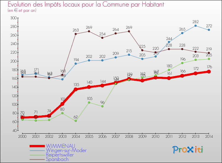 Evolution et montant des impôts locaux par Habitant pour WIMMENAU et les communes proches de 2000 à 2014 Comparaison des impôts locaux par habitant pour WIMMENAU et les communes voisines de 2000 à 2014