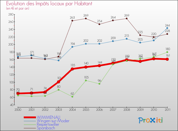 Evolution et montant des impôts locaux par Habitant pour WIMMENAU et les communes proches Comparaison des impôts locaux par habitant pour WIMMENAU et les communes voisines
