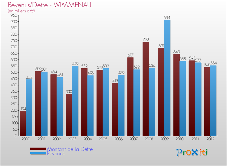 Evolution comparée de la dette et des revenus pour la commune de WIMMENAU de 2000 à 2012 Comparaison de la dette et des revenus pour WIMMENAU de 2000 à 2012