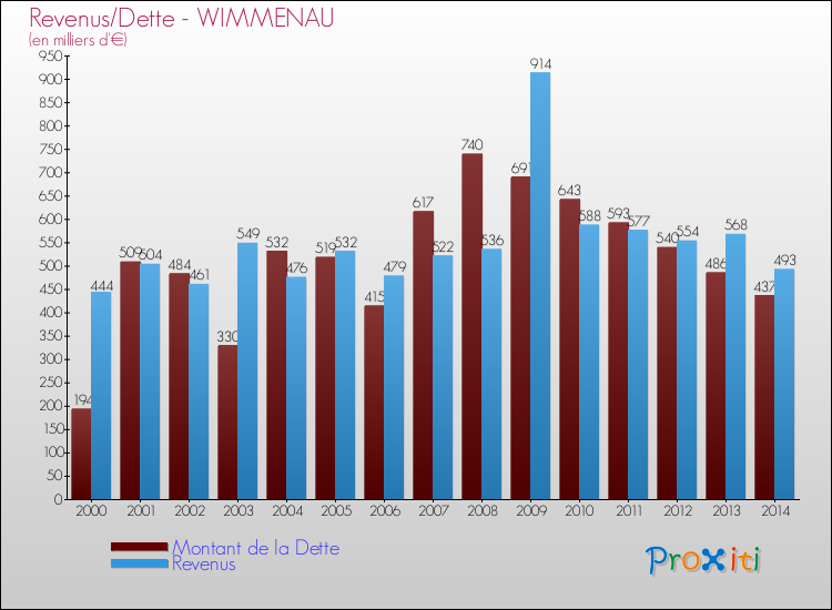 Evolution comparée de la dette et des revenus pour la commune de WIMMENAU de 2000 à 2014 Comparaison de la dette et des revenus pour WIMMENAU de 2000 à 2014