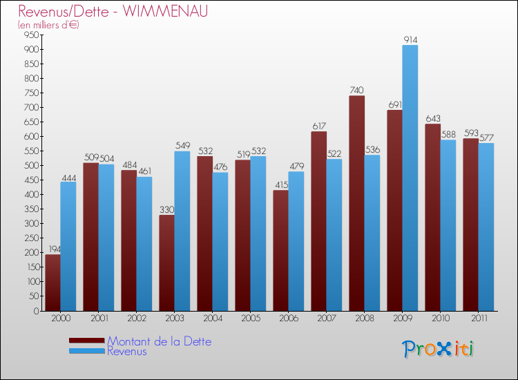 Evolution comparée de la dette et des revenus pour la commune de WIMMENAU de 2000 à 2011 Comparaison de la dette et des revenus pour WIMMENAU de 2000 à 2011