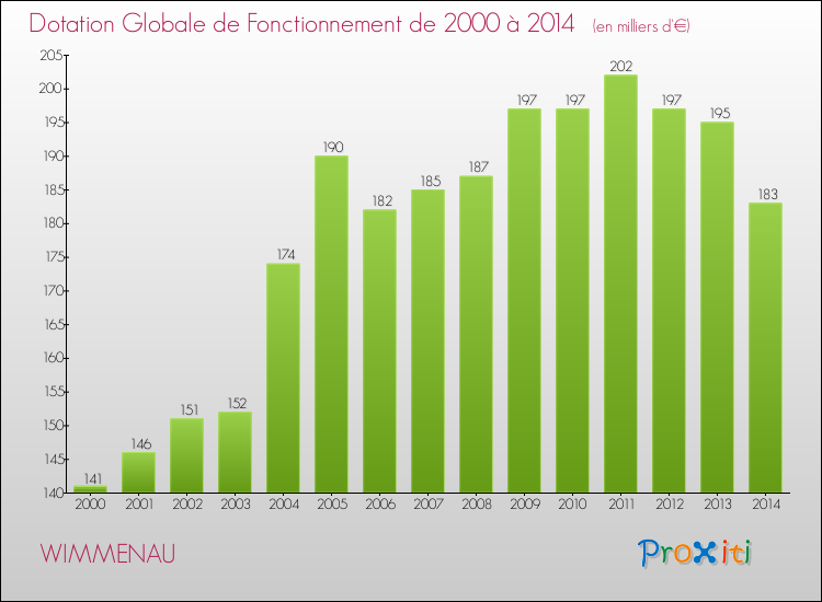 Evolution du montant de la Dotation Globale de Fonctionnement pour la commune de WIMMENAU de 2000 à 2014 Evolution du montant de la Dotation Globale de Fonctionnement pour WIMMENAU de 2000 à 2014