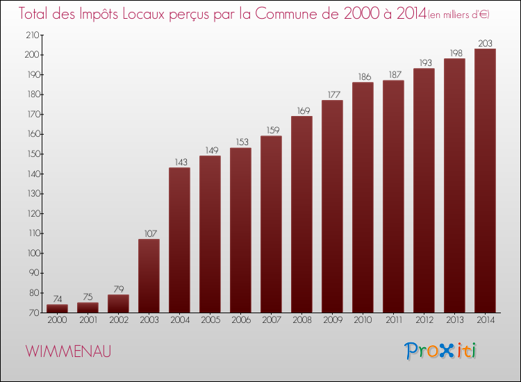 Evolution des Impôts Locaux pour la commune de WIMMENAU de 2000 à 2014 Evolution des Impôts Locaux pour WIMMENAU de 2000 à 2014