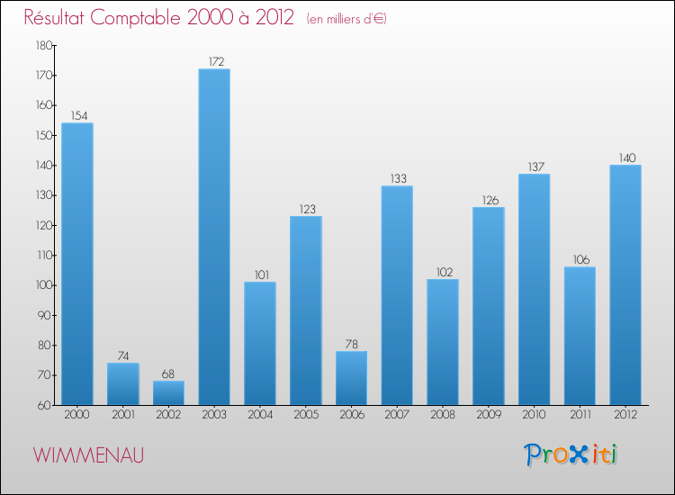 Evolution du résultat comptable pour la commune de WIMMENAU de 2000 à 2012 Evolution du résultat comptable pour WIMMENAU de 2000 à 2012