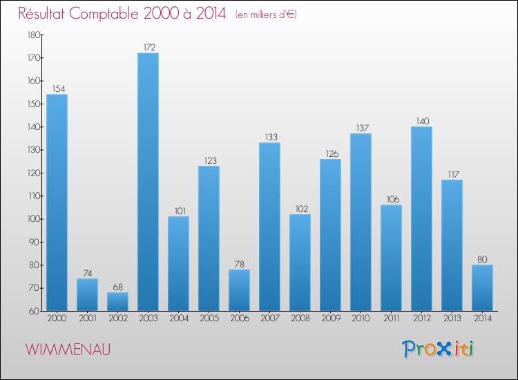 Evolution du résultat comptable pour la commune de WIMMENAU de 2000 à 2014 Evolution du résultat comptable pour WIMMENAU de 2000 à 2014
