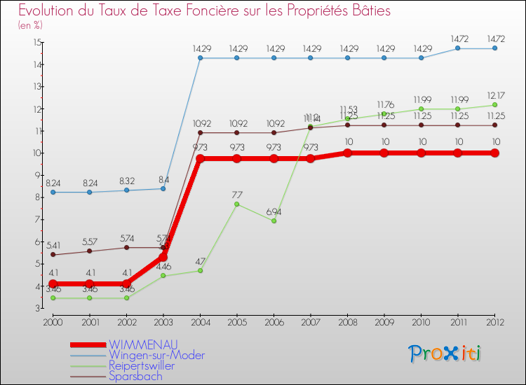 Evolution du taux de la taxe foncière sur le bati pour WIMMENAU et les communes proches de 2000 à 2012 Comparaison des taux de taxe foncière sur le bati pour WIMMENAU et les communes voisines de 2000 à 2012