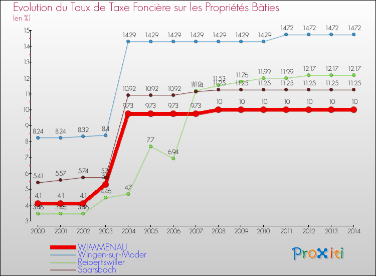 Evolution du taux de la taxe foncière sur le bati pour WIMMENAU et les communes proches de 2000 à 2014 Comparaison des taux de taxe foncière sur le bati pour WIMMENAU et les communes voisines de 2000 à 2014