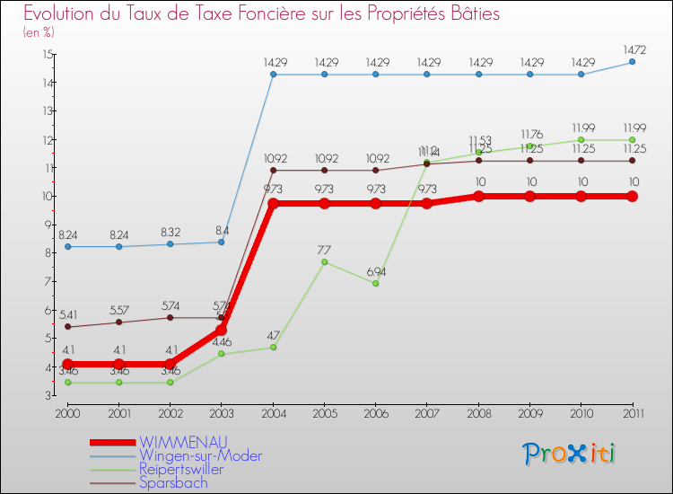 Evolution du taux de la taxe foncière sur le bati pour WIMMENAU et les communes proches Comparaison des taux de taxe foncière sur le bati pour WIMMENAU et les communes voisines