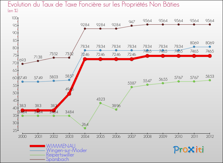 Evolution du taux de la taxe foncière sur les immeubles et terrains non batis pour WIMMENAU et les communes proches de 2000 à 2012 Comparaison des taux de la taxe foncière sur les immeubles et terrains non batis pour WIMMENAU et les communes voisines de 2000 à 2012