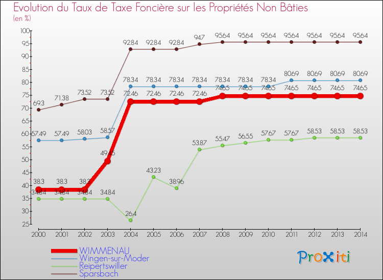 Evolution du taux de la taxe foncière sur les immeubles et terrains non batis pour WIMMENAU et les communes proches de 2000 à 2014 Comparaison des taux de la taxe foncière sur les immeubles et terrains non batis pour WIMMENAU et les communes voisines de 2000 à 2014