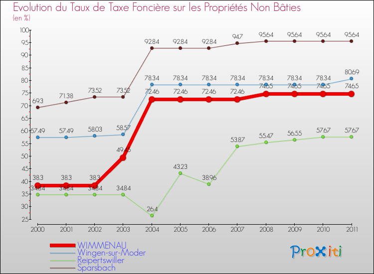 Evolution du taux de la taxe foncière sur les immeubles et terrains non batis pour WIMMENAU et les communes proches Comparaison des taux de la taxe foncière sur les immeubles et terrains non batis pour WIMMENAU et les communes voisines