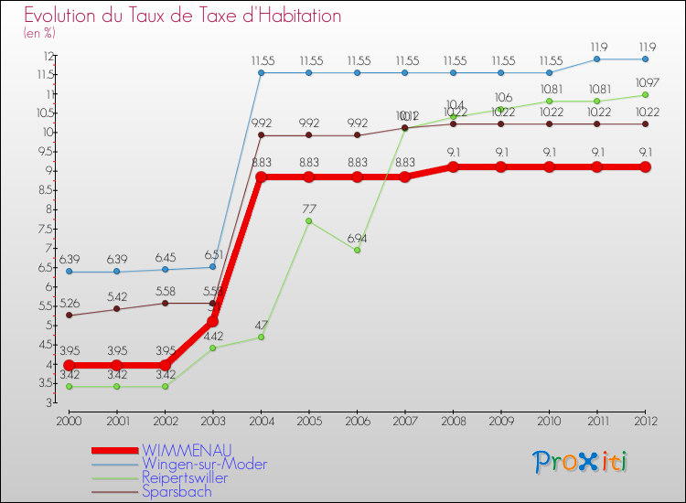 Evolution du taux de la taxe d'habitation pour WIMMENAU et les communes proches Comparaison des taux de la taxe d'habitation pour WIMMENAU et les communes voisines
