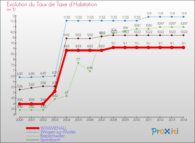 Evolution du taux de la taxe d'habitation pour WIMMENAU et les communes proches de 2000 à 2014 Comparaison des taux de la taxe d'habitation pour WIMMENAU et les communes voisines de 2000 à 2014