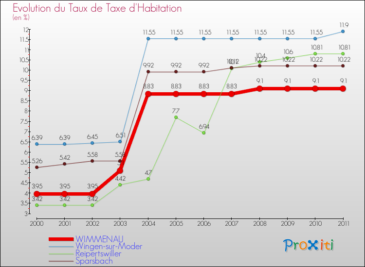 Evolution du taux de la taxe d'habitation pour WIMMENAU et les communes proches Comparaison des taux de la taxe d'habitation pour WIMMENAU et les communes voisines