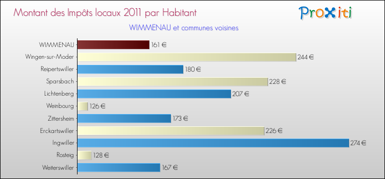 Montant des impôts locaux par Habitant pour WIMMENAU et les communes proches Comparaison des impôts locaux par habitant pour WIMMENAU et les communes voisines