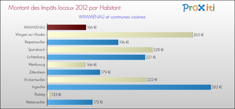 Montant des impôts locaux par Habitant pour WIMMENAU et les communes proches Comparaison des impôts locaux par habitant pour WIMMENAU et les communes voisines