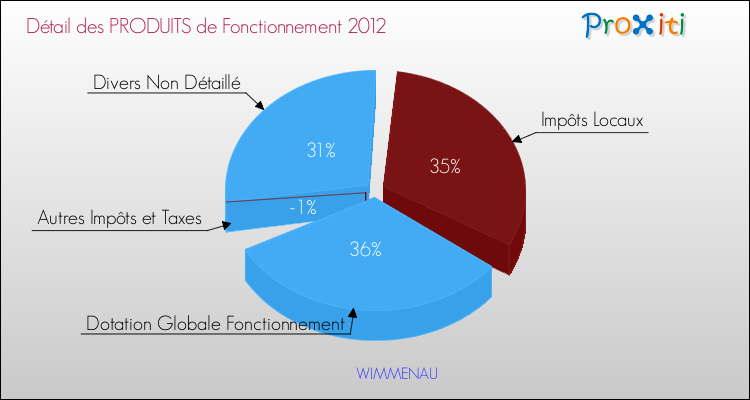 Décomposition du Budget de Fonctionnement 2012 de la commune de WIMMENAU Budget de Fonctionnement 2012 pour la commune de WIMMENAU